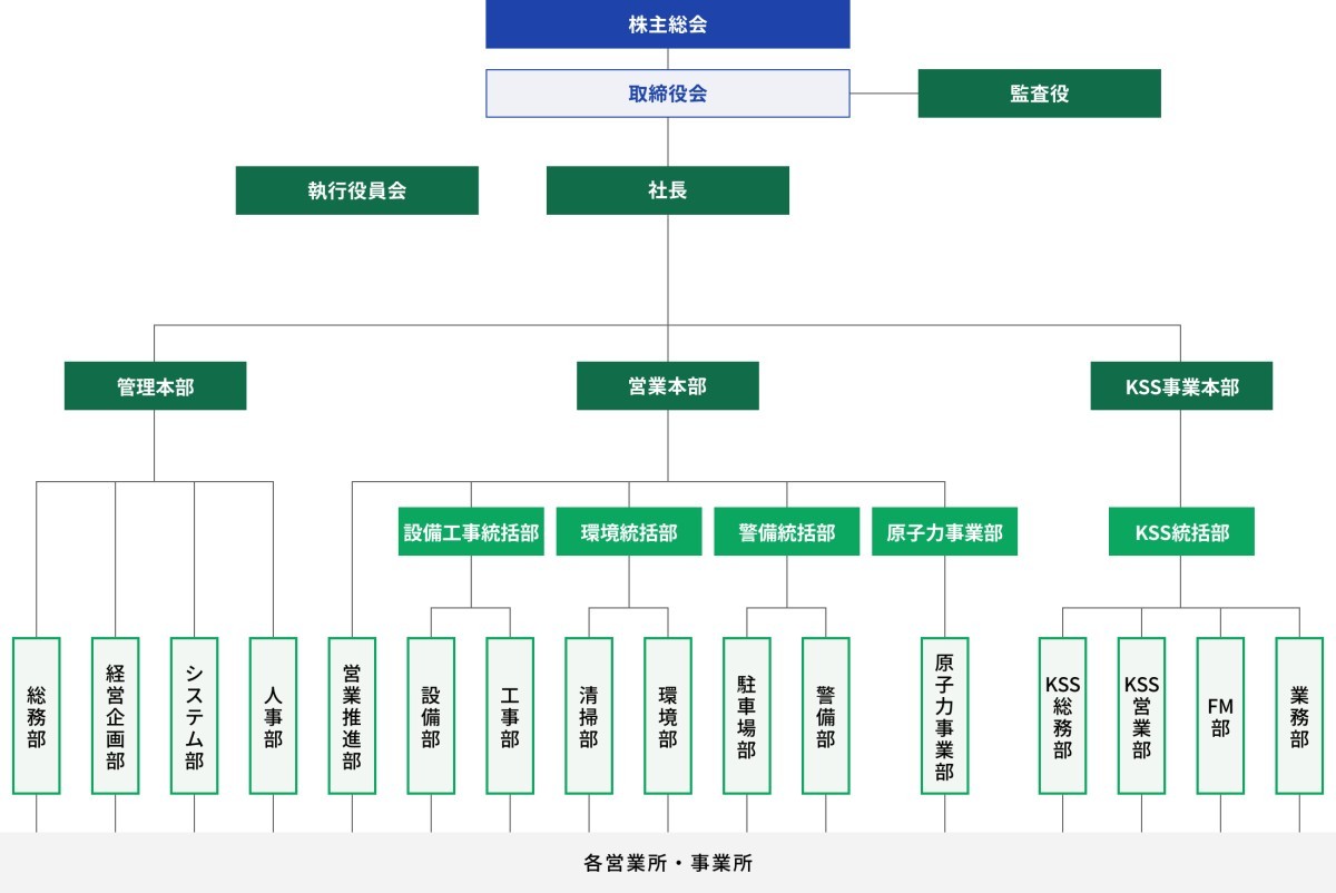 株式会社カンソーの組織図。株主総会・取締役会・監査役からなる経営層の下、執行役員会・社長・会長が配置され、社長直下に経営企画部があります。その下で管理本部（総務部、人事部、システム部）と営業本部（営業推進部、設備工事統括部、環境統括部、警備統括部）に分かれ、各統括部の下にそれぞれの専門部が配置され、最終的に各現場へと繋がる体制を示しています。