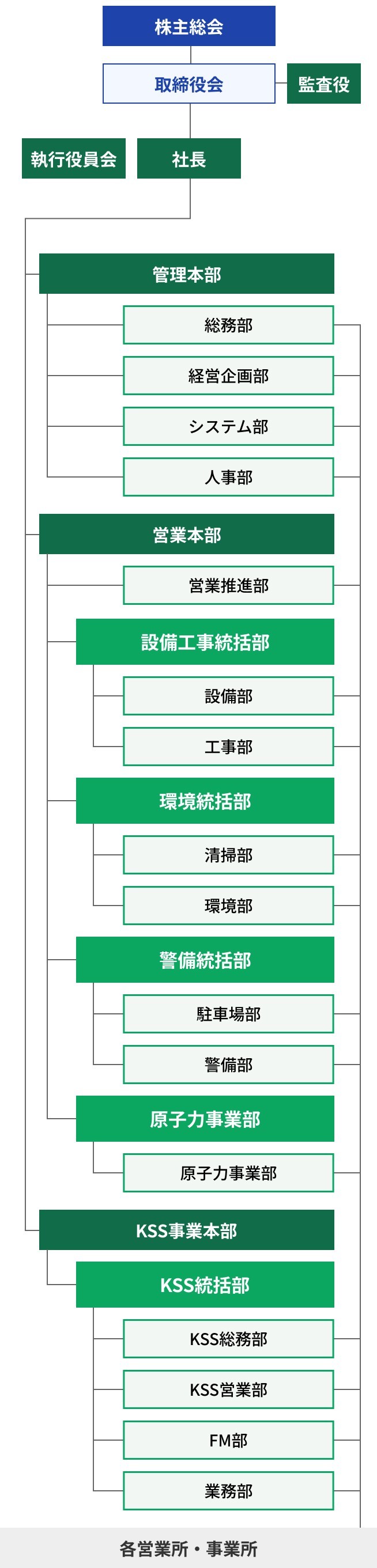 株式会社カンソーの組織図。株主総会・取締役会・監査役からなる経営層の下、執行役員会・社長・会長が配置され、社長直下に経営企画部があります。その下で管理本部（総務部、人事部、システム部）と営業本部（営業推進部、設備工事統括部、環境統括部、警備統括部）に分かれ、各統括部の下にそれぞれの専門部が配置され、最終的に各現場へと繋がる体制を示しています。